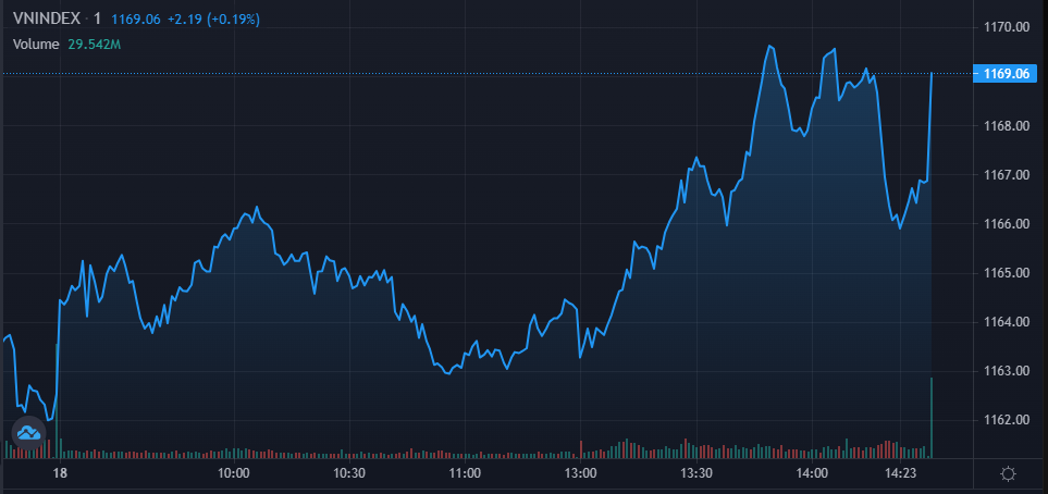 TTCK phiên 18/1: VN-Index tiến sát mốc 1.170 điểm