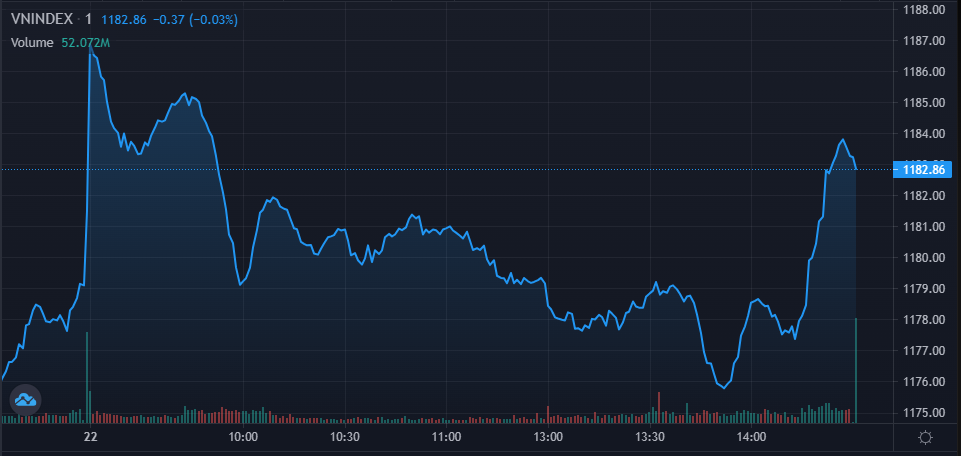 TTCK phiên 22/1: Hồi mạnh cuối phiên, VN-Index hết ngày xanh nhẹ