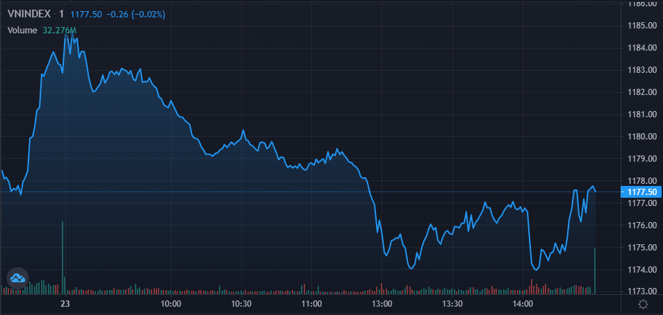 TTCK phiên 23/1: Thị trường suy yếu, VN-Index mất mốc 1.180 điểm