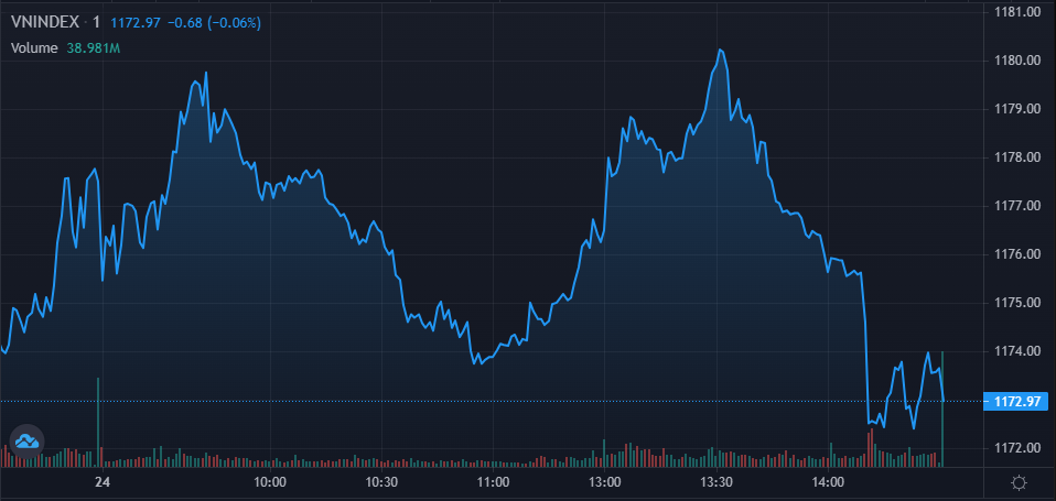 TTCK phiên 24/1: Thị trường rung lắc, VN-index giảm phiên thứ 2 liên tiếp