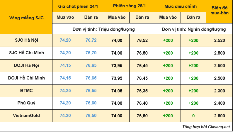 Bảng giá vàng sáng 25/1: Vàng miếng &#8220;rủ nhau&#8221; giảm giá