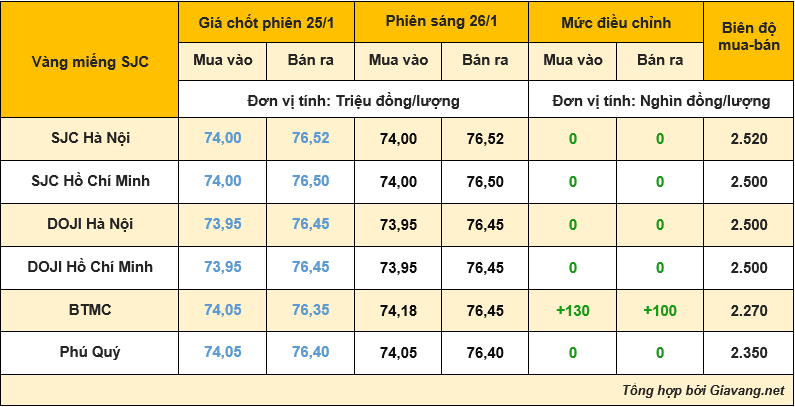 Bảng giá vàng sáng 26/1: Sự ổn định tiếp tục được duy trì trên thị trường vàng miếng