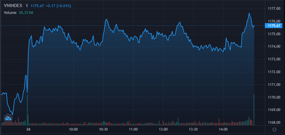 TTCK phiên 26/1: Tăng hơn 5 điểm sau 3 phiên giảm liên tiếp, VN-Index vượt ngưỡng 1.175