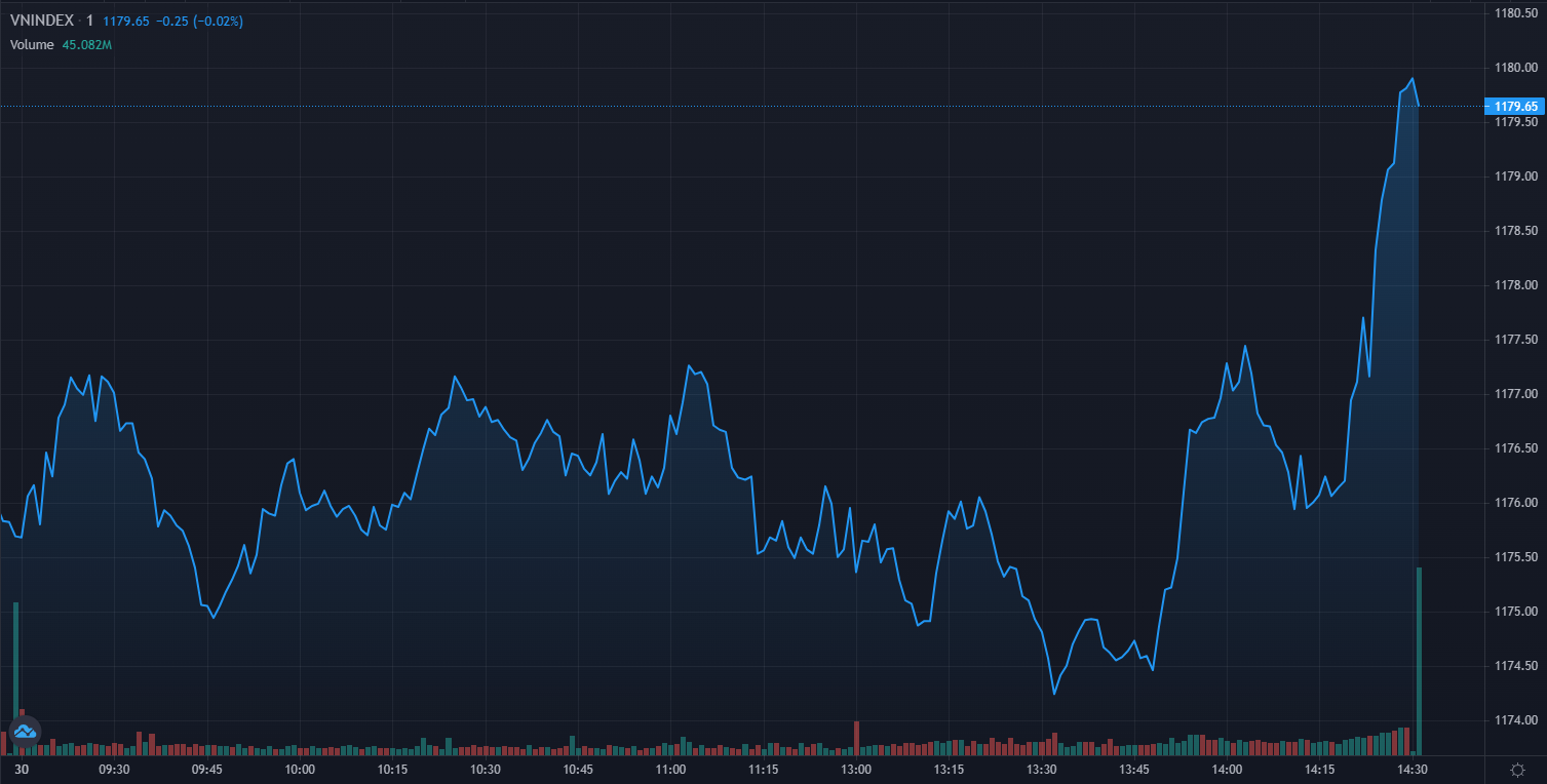 TTCK phiên 30/1: Bứt tốc cuối phiên, VN-Index tiến gần mốc 1180 điểm
