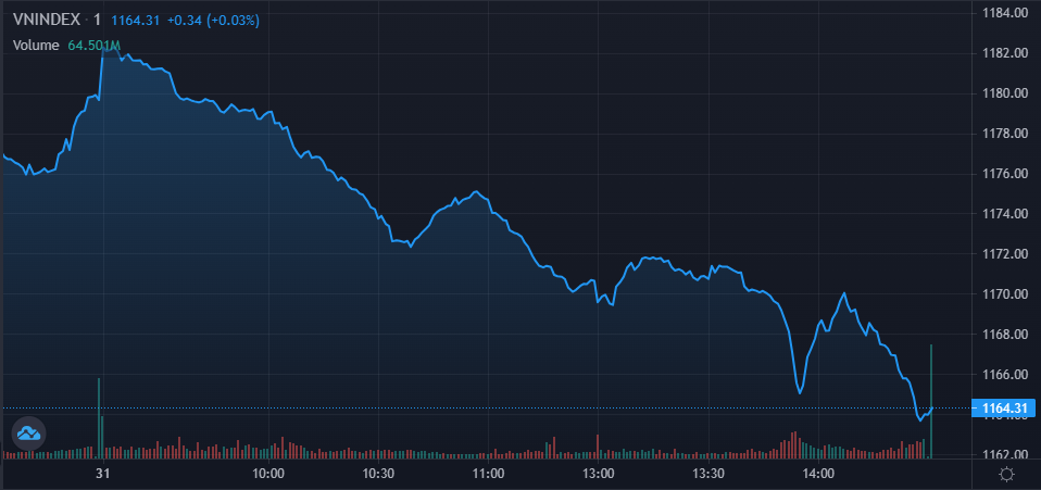 TTCK phiên 31/1: Sắc đỏ bao phủ, VN-Index đánh mất hơn 15 điểm phiên cuối tháng 1