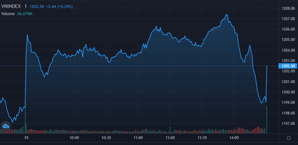 TTCK phiên 15/2: Khai xuân, VN-Index vượt 1.200 điểm