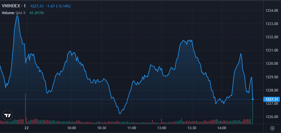 TTCK phiên 22/2: Đà giảm tiếp diễn, VN-Index về dưới 1.230 điểm