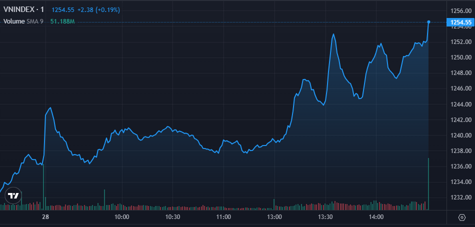 TTCK phiên 28/2: VCB bùng nổ, VN-Index tăng hơn 17 điểm lên gần mốc 1.255