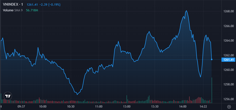 TTCK phiên 4/3: Đà tăng nhẹ đưa VN-Index vượt 1.260 điểm