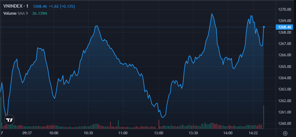 TTCK phiên 7/3: Sắc xanh trở lại, VN-Index vượt 1.268 điểm