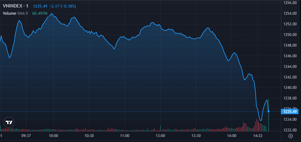 TTCK phiên 11/3: Thị trường tiếp tục giảm sâu, VN-Index về dưới mốc 1.240 điểm