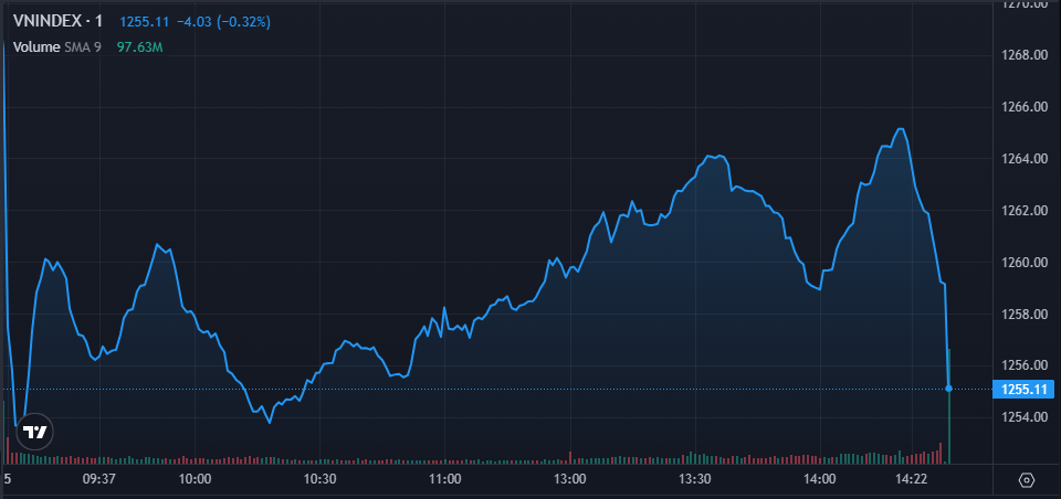 TTCK phiên 5/4: Bán mạnh cuối phiên, VN-Index mất hơn 13 điểm