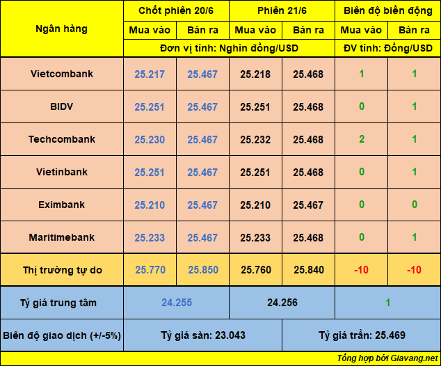 Tỷ giá VND/USD phiên 21/6: Trung tâm tăng nhẹ, TT tự do giảm cả hai đầu giá