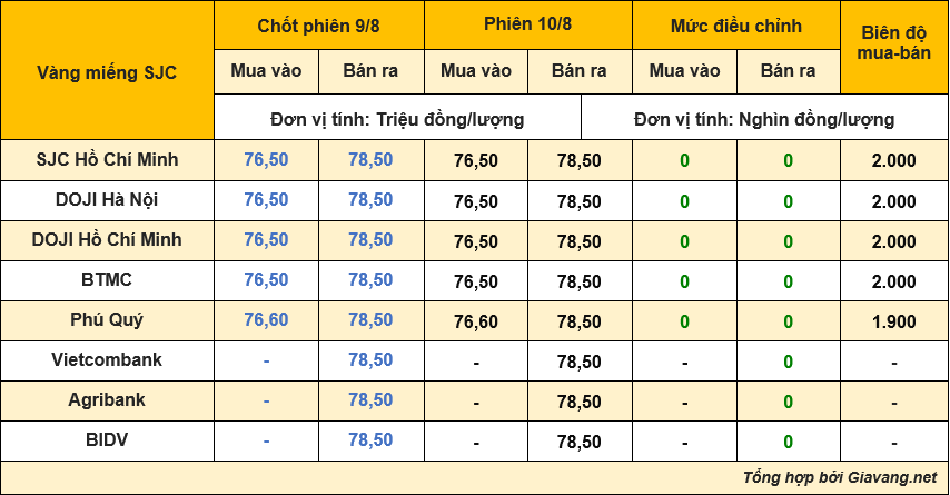 Bảng giá vàng 10/8: SJC tiếp tục bất động, chuyên gia nói gì về giải pháp quản lý của NHNN?