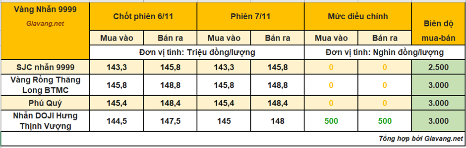 Vàng nhẫn ngày 7/11: Duy nhất DOJI tăng 500k – các thương hiệu khác giữ nguyên