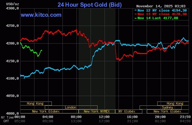 Giá vàng tăng tuần thứ hai liên tiếp nhờ USD suy yếu, thị trường kỳ vọng Fed vẫn thận trọng