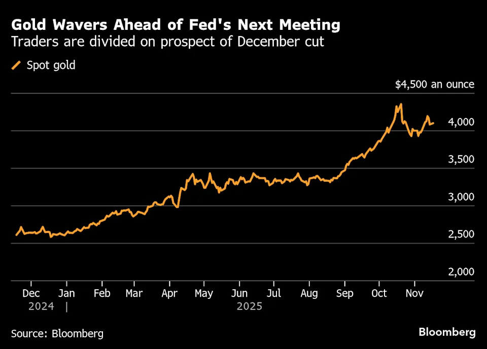 Vàng tiếp tục chật vật, NĐT sợ Fed chưa vội hạ lãi suất