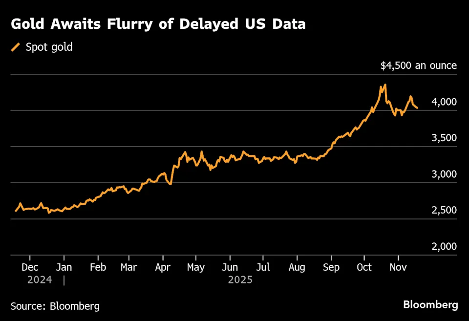 Vàng giảm phiên thứ tư liên tiếp khi kỳ vọng Fed hạ lãi suất suy yếu