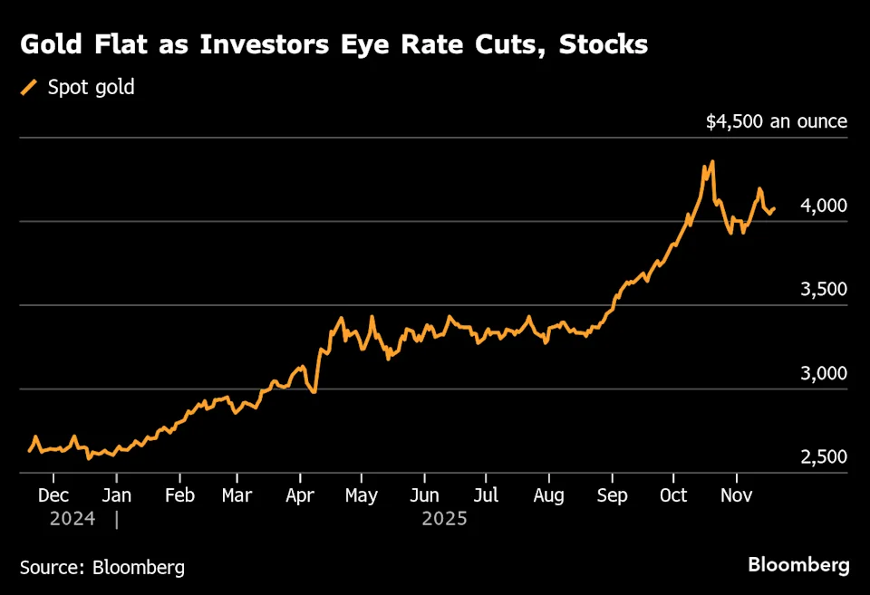 Vàng giữ vững mốc $4070 biến động chứng khoán: Nhà đầu tư chờ báo cáo việc làm Mỹ