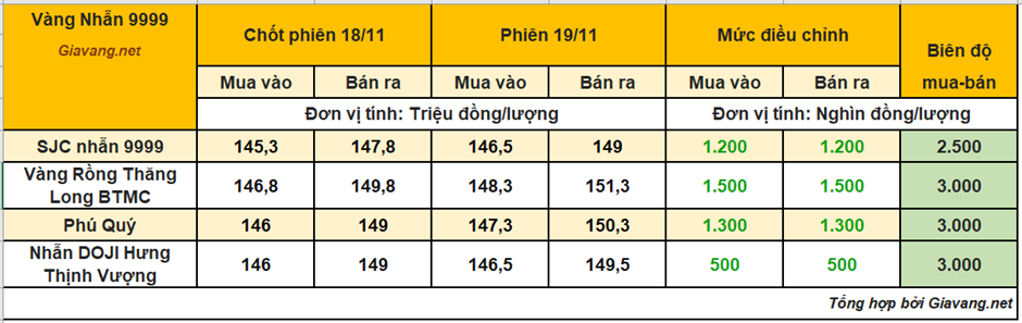 Vàng nhẫn ngày 81911: Tăng nhanh theo thế giới – BTMC tiếp tục neo giá cao nhất