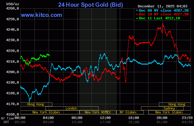 Giá vàng hôm nay 11/12: Vàng quay đầu sau khi chạm kháng cự $4250 &#8211; Bạc tiếp tục tăng sốc