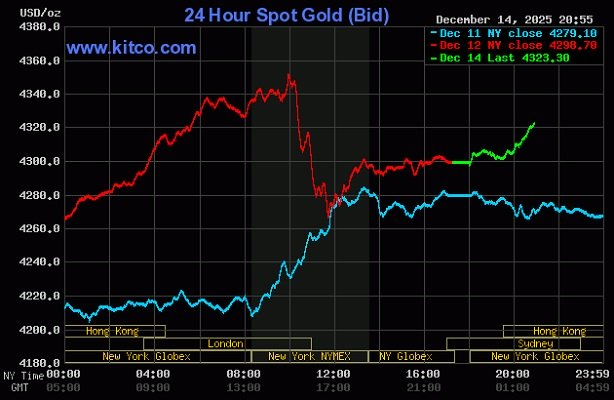 Giá vàng hôm nay: Nhanh chóng vượt ngưỡng $4300 &#8211; tương lai rộng mở