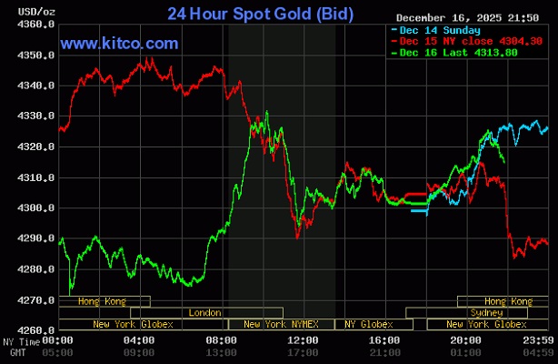 Giá vàng hôm nay 17/12: Tiêu hóa tin việc làm, vàng lên đỉnh 7 tuần –