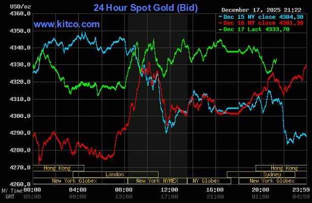 PTCB – PTKT Giá vàng hôm nay 18/12: Trụ vững đỉnh 7 tuần – NĐT ngóng tin CPI