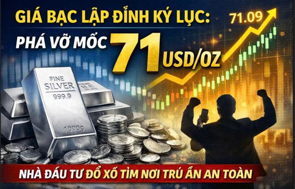 Giá Bạc hôm nay 24/12: Tăng như điên, mốc 71USD giờ lại thành hỗ trợ?