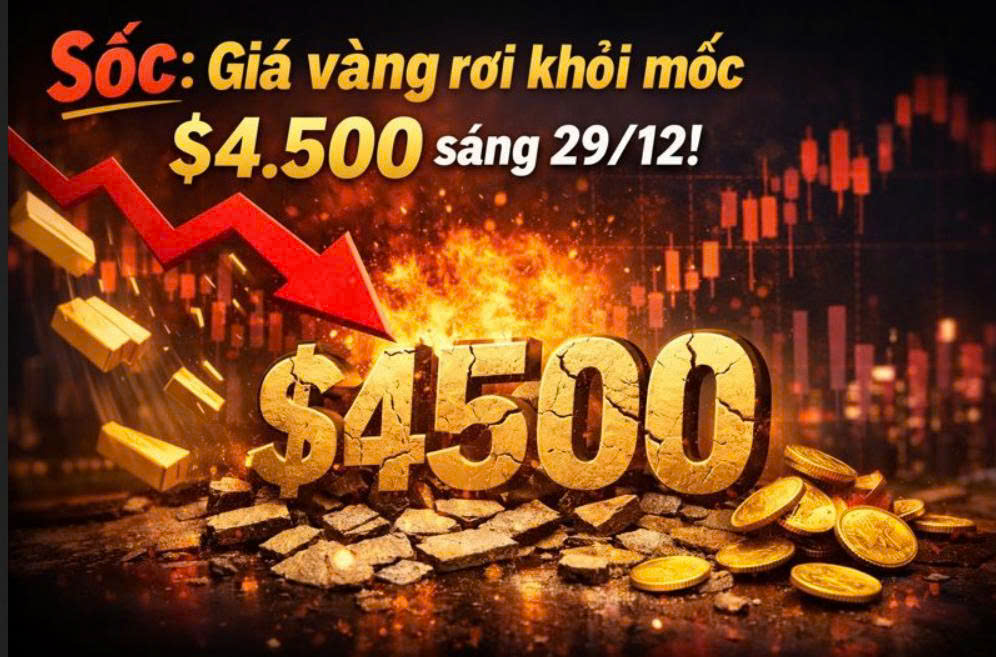 Sốc: Giá vàng thế giới thủng mốc $4.500 sáng 29/12, áp lực chốt lời gia tăng
