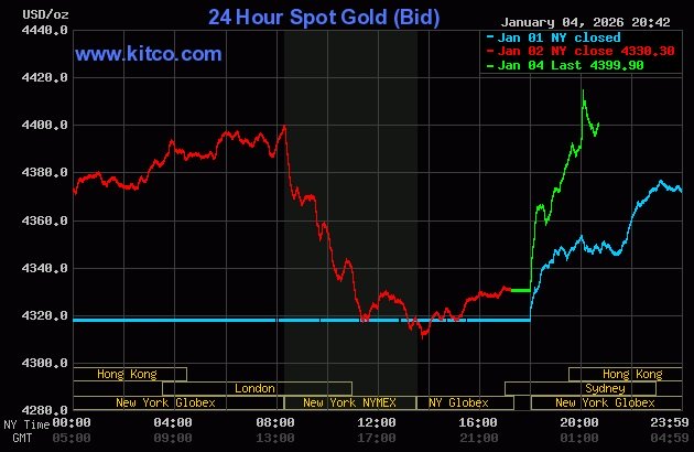 Cập nhật giá vàng sáng 5/1: Vượt mốc $4400 – NĐT đồng loạt FOMO – SJC tăng tới 3,4 triệu/lượng