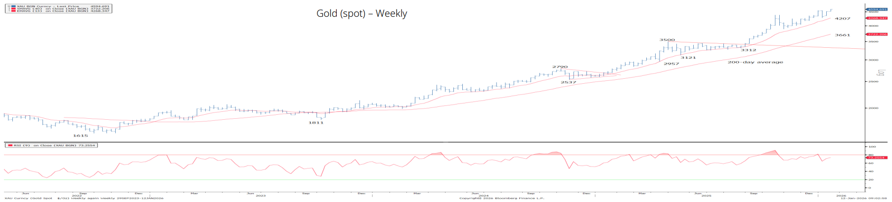 World Gold Council: Vàng giữ vững trên 4.600 USD nhưng “cửa ải” 4.770 USD mới quyết định xu hướng