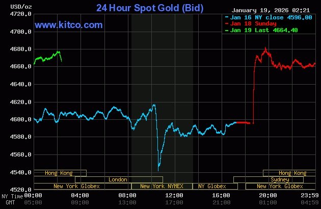 Cập nhật Giá vàng 19/1: Vàng tạo gap – phá kỉ lục, lên sát $4700 – các chỉ báo kĩ thuật đầy tích cực