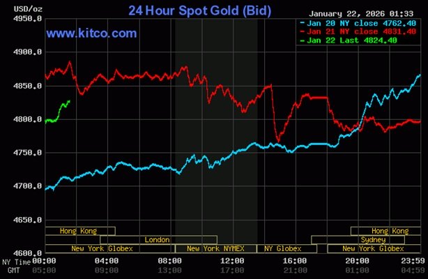 Cập nhật Giá Vàng 22/1: Hồi phục thần tốc sau khi mất ngưỡng $4800 – các chỉ báo kĩ thuật chart 1h vẫn quá mạnh