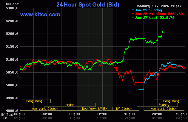 Cập nhật Giá Vàng sáng 28/1: Vượt $5200 quá dễ dàng – SJC trong nước tăng liền 3,3 triệu