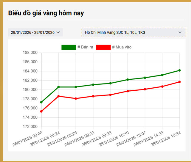 Nhìn lại phiên bùng nổ của vàng 28/1: Xếp hàng đông nghịt: Nhẫn tăng hơn 7 triệu, vàng miếng phá mốc 184tr