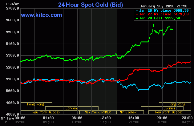 Cập nhật Giá Vàng sáng 29/1: Vàng thế giới neo trên $5500 – SJC nhảy giá từng phút, vượt 190 triệu
