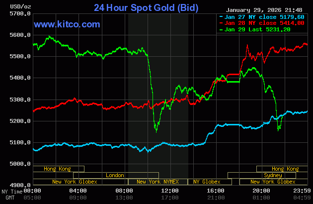 Cập nhật Giá Vàng sáng 30/1: Thế giới rơi tự do – SJC giảm liền 10 triệu