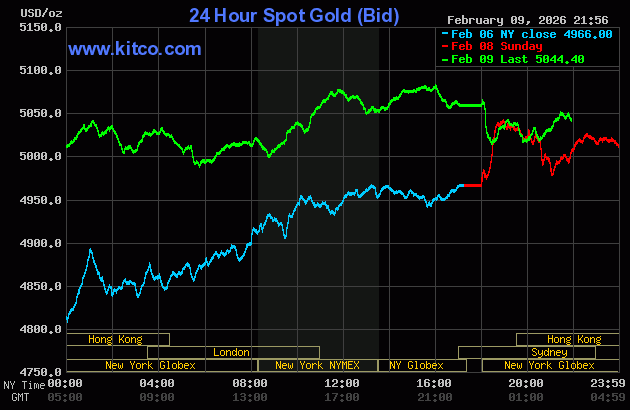 Cập nhật Giá vàng sáng 10/2: Vàng bất ngờ hạ nhiệt dưới 5.050 USD trước “giờ G” dữ liệu việc làm Mỹ