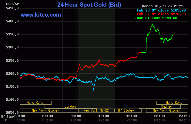 Cập nhật Giá vàng sáng 2/3: Biến động mạnh – từng có lúc tăng lên $5387 – Chỉ số DXY giảm