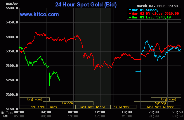 Cập nhật Giá vàng ngày 3/3: Đi như tàu lượn siêu tốc – WGC tin vào cơ hội tăng giá