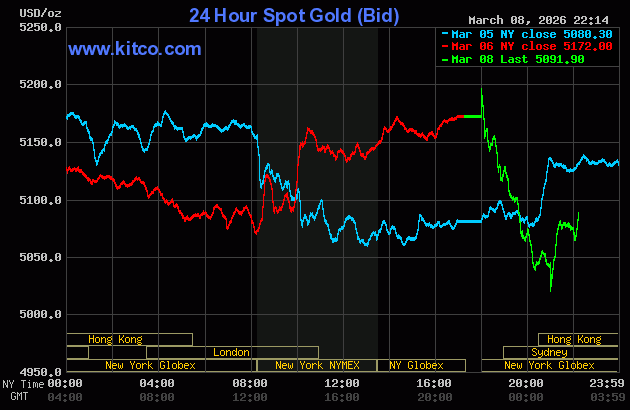 Cập nhật sáng 9/3: Dầu tăng thẳng đứng 20USD – Vàng sụt 2% – NĐT cực kì lo lắng