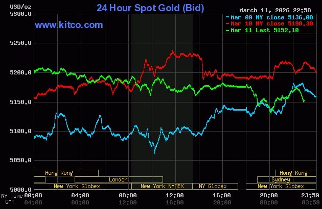 Cập nhật giá vàng sáng 12/3: Giảm 50USD từ vùng $5200 sau tin lạm phát