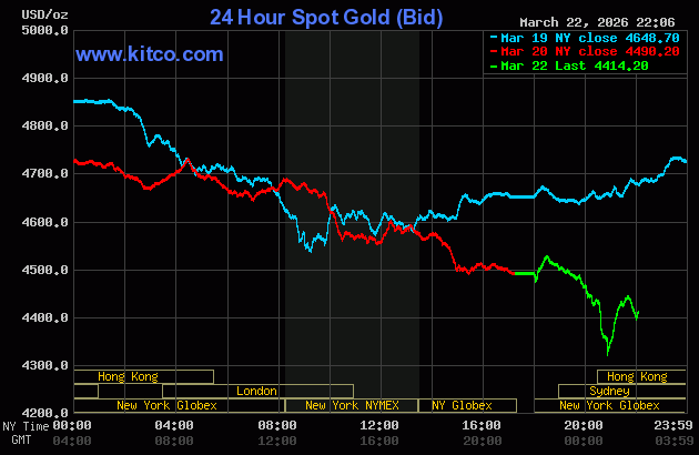 Cập nhật Giá vàng sáng 23/3: Thế giới rơi về $43xx – SJC còn 169 triệu