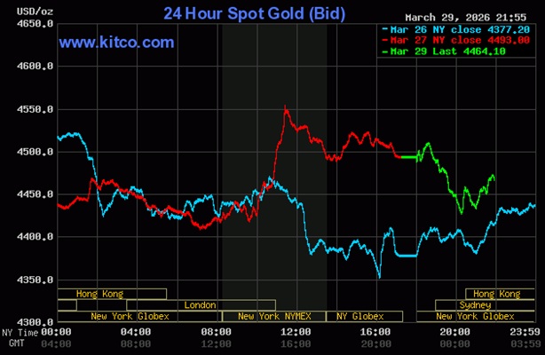 Cập nhật Giá vàng sáng 30/3: Thế giới rơi về $4424 rồi bật lên – SJC giảm ngày 1,4 triệu