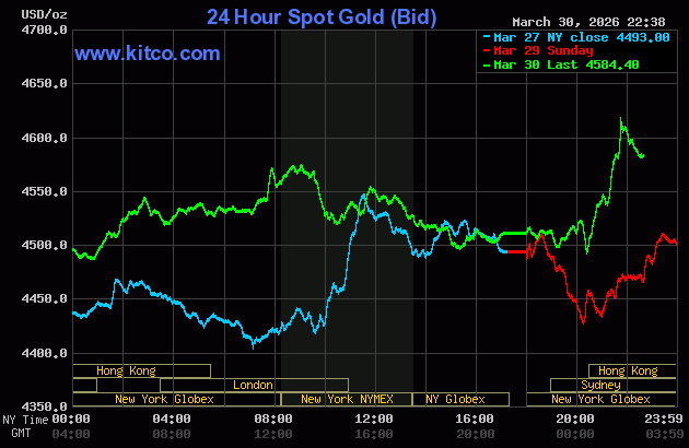 Cập nhật Giá vàng sáng 31/3: Thế giới lên $4600 – Vàng SJC lên ngay 176 triệu sau khi ông Trump sẵn sàng chấm dứt chiến tranh
