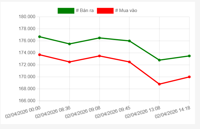 Ngày 2/4: Vàng biến động ‘từng phút’, chênh mua bán tới 4 triệu ở mức đáy phiên