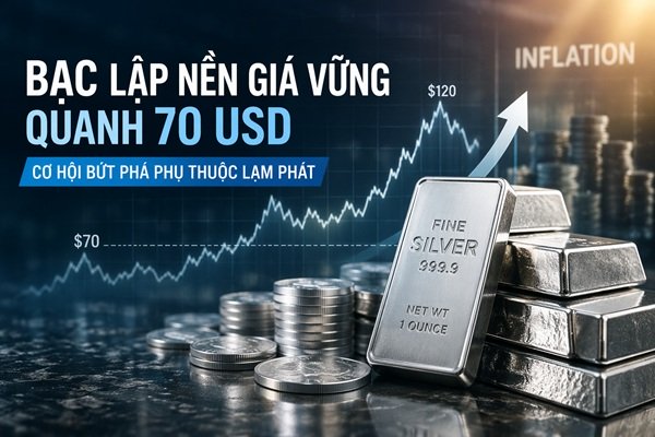 Bạc lập nền giá vững quanh 70 USD: Cơ hội bứt phá phụ thuộc lạm phát