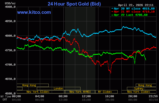 Cập nhật sáng 23/4: Vàng thế giới về sát $4700 – SJC và các thương hiệu giảm 800 nghìn