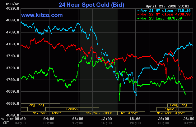 Cập nhật sáng 24/4: Vàng rời xa mốc $4700 – áp lực bán tháo trở lại